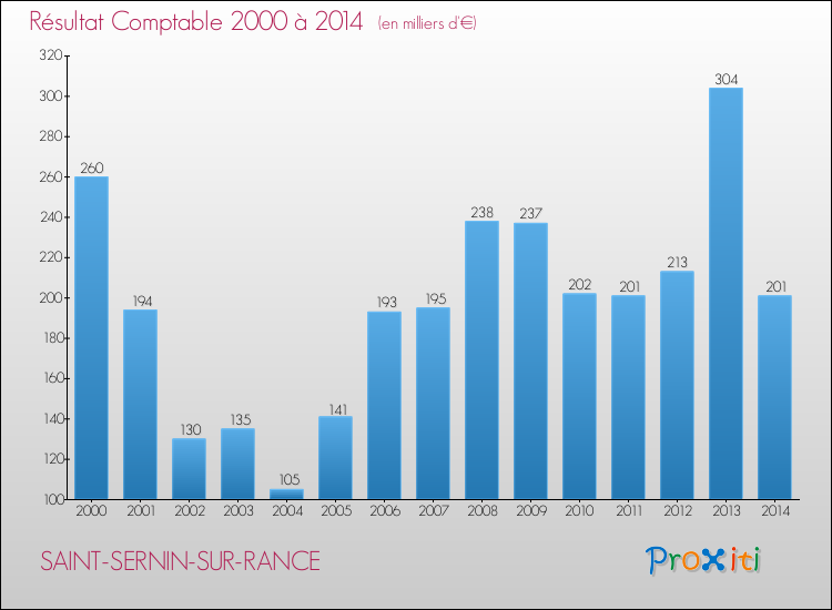 Evolution du résultat comptable pour la commune de SAINT-SERNIN-SUR-RANCE de 2000 à 2014 Evolution du résultat comptable pour SAINT-SERNIN-SUR-RANCE de 2000 à 2014