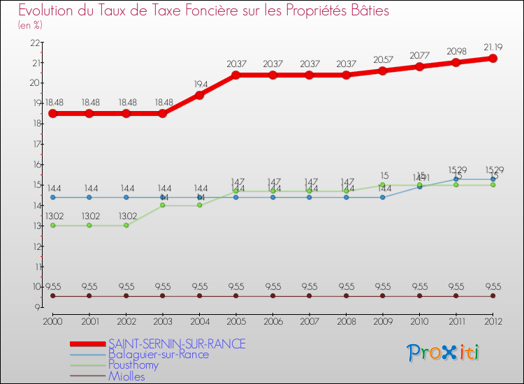 Evolution du taux de la taxe foncière sur le bati pour SAINT-SERNIN-SUR-RANCE et les communes proches de 2000 à 2012 Comparaison des taux de taxe foncière sur le bati pour SAINT-SERNIN-SUR-RANCE et les communes voisines de 2000 à 2012