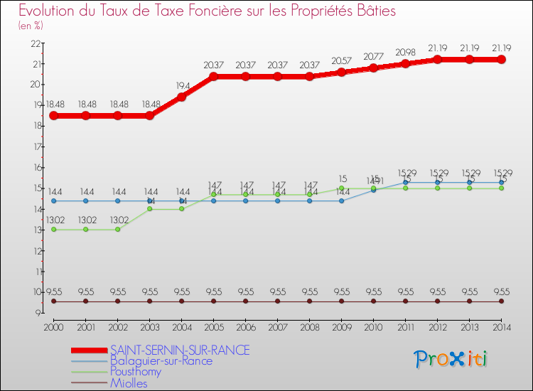 Evolution du taux de la taxe foncière sur le bati pour SAINT-SERNIN-SUR-RANCE et les communes proches de 2000 à 2014 Comparaison des taux de taxe foncière sur le bati pour SAINT-SERNIN-SUR-RANCE et les communes voisines de 2000 à 2014