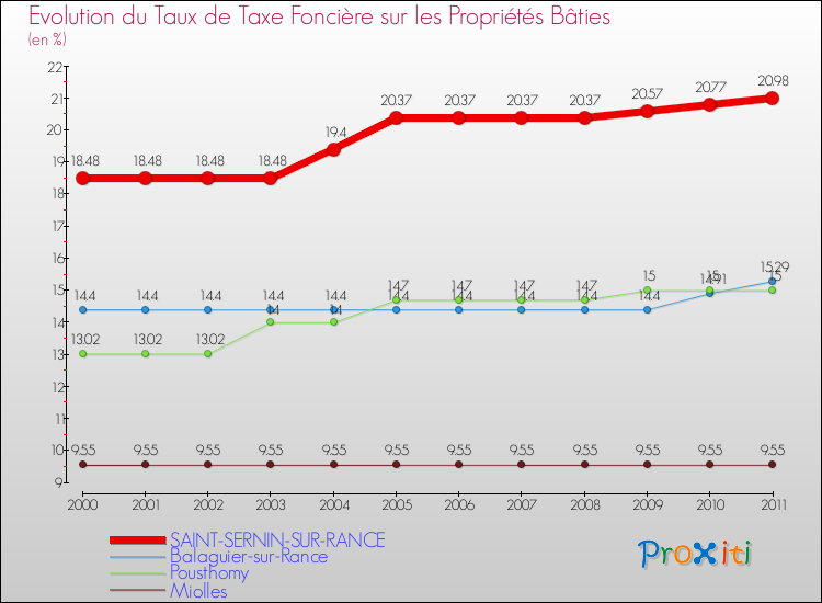 Evolution du taux de la taxe foncière sur le bati pour SAINT-SERNIN-SUR-RANCE et les communes proches Comparaison des taux de taxe foncière sur le bati pour SAINT-SERNIN-SUR-RANCE et les communes voisines