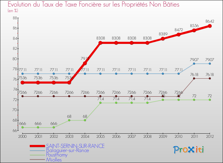 Evolution du taux de la taxe foncière sur les immeubles et terrains non batis pour SAINT-SERNIN-SUR-RANCE et les communes proches de 2000 à 2012 Comparaison des taux de la taxe foncière sur les immeubles et terrains non batis pour SAINT-SERNIN-SUR-RANCE et les communes voisines de 2000 à 2012