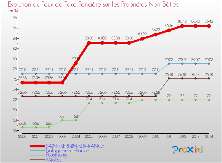Evolution du taux de la taxe foncière sur les immeubles et terrains non batis pour SAINT-SERNIN-SUR-RANCE et les communes proches de 2000 à 2014 Comparaison des taux de la taxe foncière sur les immeubles et terrains non batis pour SAINT-SERNIN-SUR-RANCE et les communes voisines de 2000 à 2014
