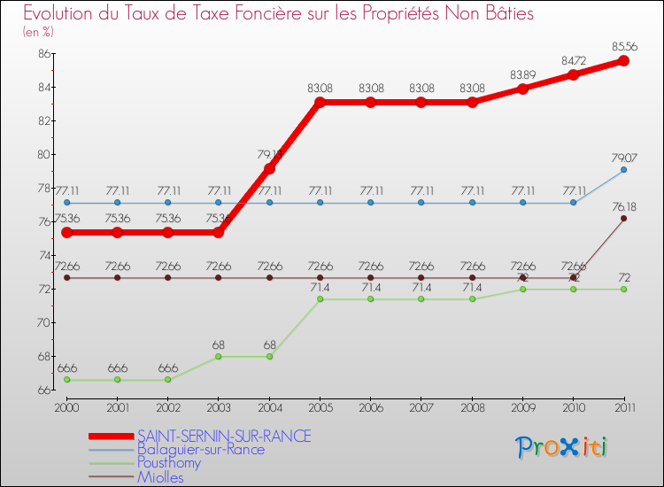 Evolution du taux de la taxe foncière sur les immeubles et terrains non batis pour SAINT-SERNIN-SUR-RANCE et les communes proches Comparaison des taux de la taxe foncière sur les immeubles et terrains non batis pour SAINT-SERNIN-SUR-RANCE et les communes voisines