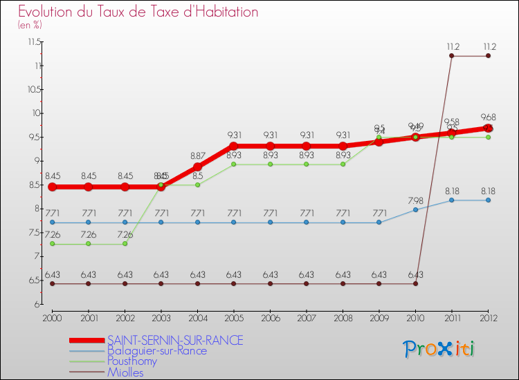Evolution du taux de la taxe d'habitation pour SAINT-SERNIN-SUR-RANCE et les communes proches Comparaison des taux de la taxe d'habitation pour SAINT-SERNIN-SUR-RANCE et les communes voisines