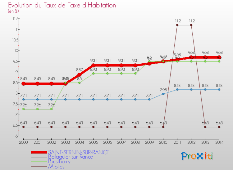 Evolution du taux de la taxe d'habitation pour SAINT-SERNIN-SUR-RANCE et les communes proches de 2000 à 2014 Comparaison des taux de la taxe d'habitation pour SAINT-SERNIN-SUR-RANCE et les communes voisines de 2000 à 2014