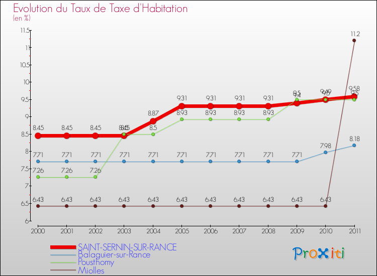 Evolution du taux de la taxe d'habitation pour SAINT-SERNIN-SUR-RANCE et les communes proches Comparaison des taux de la taxe d'habitation pour SAINT-SERNIN-SUR-RANCE et les communes voisines