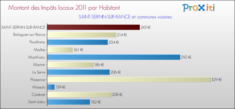 Montant des impôts locaux par Habitant pour SAINT-SERNIN-SUR-RANCE et les communes proches Comparaison des impôts locaux par habitant pour SAINT-SERNIN-SUR-RANCE et les communes voisines