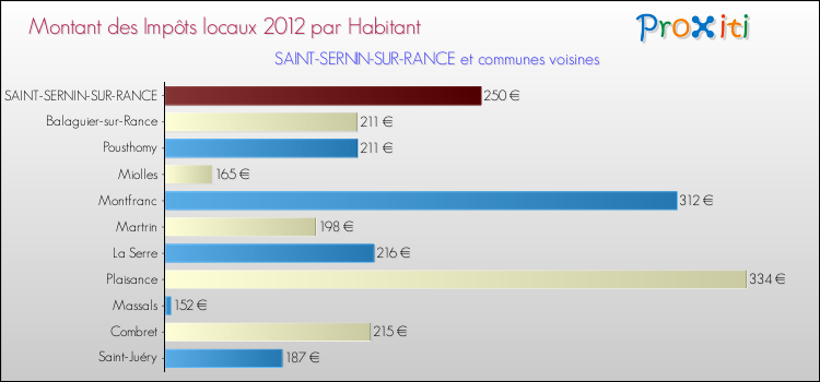 Montant des impôts locaux par Habitant pour SAINT-SERNIN-SUR-RANCE et les communes proches Comparaison des impôts locaux par habitant pour SAINT-SERNIN-SUR-RANCE et les communes voisines