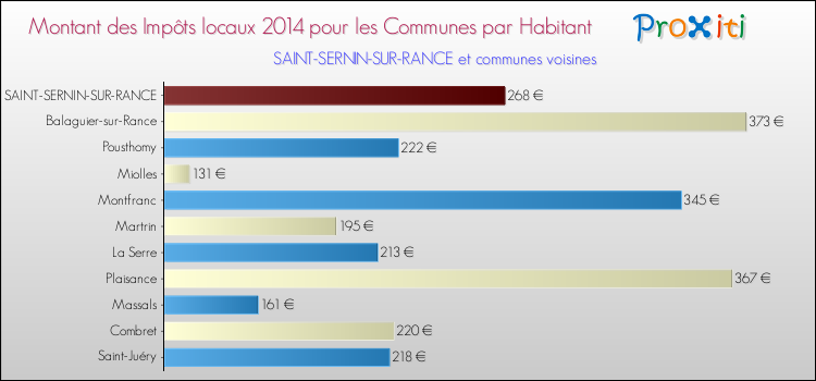 Montant des impôts locaux par Habitant pour SAINT-SERNIN-SUR-RANCE et les communes proches en 2014 Comparaison des impôts locaux par habitant pour SAINT-SERNIN-SUR-RANCE et les communes voisines en 2014