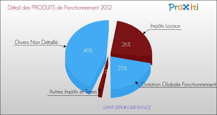 Décomposition du Budget de Fonctionnement 2012 de la commune de SAINT-SERNIN-SUR-RANCE Budget de Fonctionnement 2012 pour la commune de SAINT-SERNIN-SUR-RANCE
