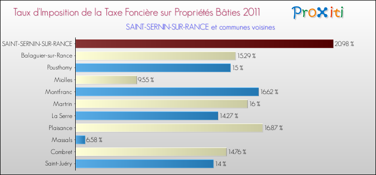 Taux d'imposition de la taxe foncière sur le bati 2011 pour SAINT-SERNIN-SUR-RANCE et les communes proches Comparaison des taux d'imposition de la taxe foncière sur le bati 2011 pour SAINT-SERNIN-SUR-RANCE et les communes voisines