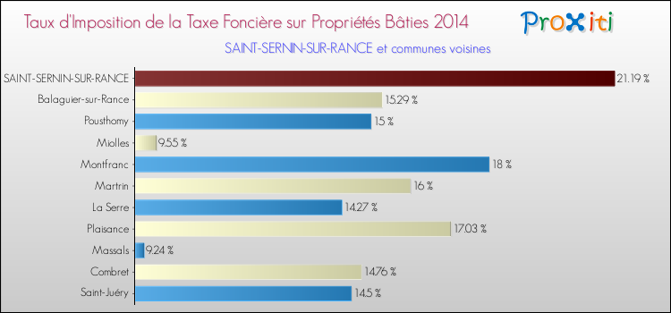 Taux d'imposition de la taxe foncière sur le bati 2014 pour SAINT-SERNIN-SUR-RANCE et les communes proches Comparaison des taux d'imposition de la taxe foncière sur le bati 2014 pour SAINT-SERNIN-SUR-RANCE et les communes voisines
