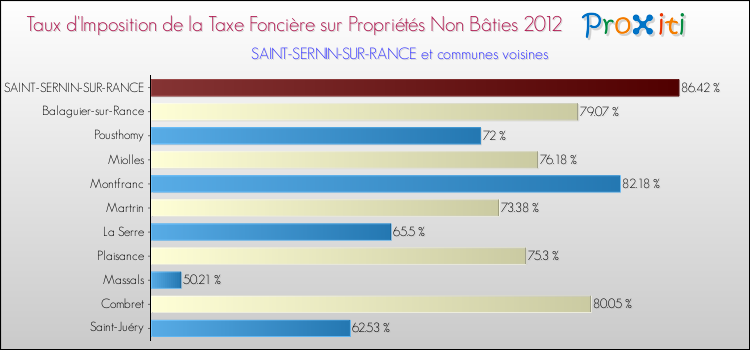 Taux d'imposition de la taxe foncière sur les immeubles et terrains non batis 2012 pour SAINT-SERNIN-SUR-RANCE et les communes proches Comparaison des taux d'imposition de la taxe foncière sur les immeubles et terrains non batis 2012 pour SAINT-SERNIN-SUR-RANCE et les communes voisines