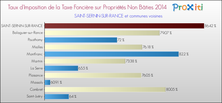 Taux d'imposition de la taxe foncière sur les immeubles et terrains non batis 2014 pour SAINT-SERNIN-SUR-RANCE et les communes proches Comparaison des taux d'imposition de la taxe foncière sur les immeubles et terrains non batis 2014 pour SAINT-SERNIN-SUR-RANCE et les communes voisines