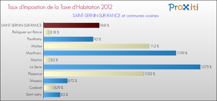 Taux d'imposition de la taxe d'habitation 2012 pour SAINT-SERNIN-SUR-RANCE et les communes proches Comparaison des taux d'imposition de la taxe d'habitation 2012 pour SAINT-SERNIN-SUR-RANCE et les communes voisines