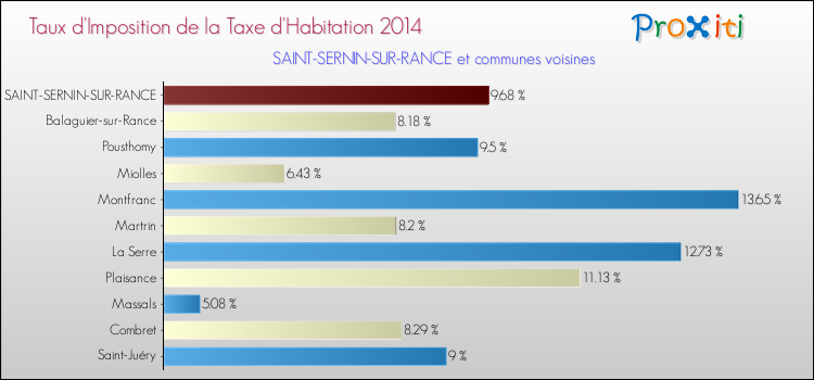 Taux d'imposition de la taxe d'habitation 2014 pour SAINT-SERNIN-SUR-RANCE et les communes proches Comparaison des taux d'imposition de la taxe d'habitation 2014 pour SAINT-SERNIN-SUR-RANCE et les communes voisines