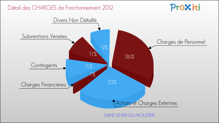 Décomposition des Charges de Fonctionnement 2012 de la commune de SAINT-SEVER-DU-MOUSTIER Charges de Fonctionnement 2012 pour la commune de SAINT-SEVER-DU-MOUSTIER