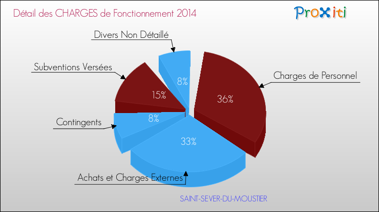 Décomposition des Charges de Fonctionnement 2014 de la commune de SAINT-SEVER-DU-MOUSTIER Charges de Fonctionnement 2014 pour la commune de SAINT-SEVER-DU-MOUSTIER