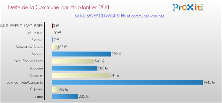 Dette par habitant de la commune en 2011 pour SAINT-SEVER-DU-MOUSTIER et les communes proches Comparaison de la dette par habitant de la commune en 2011 pour SAINT-SEVER-DU-MOUSTIER et les communes voisines