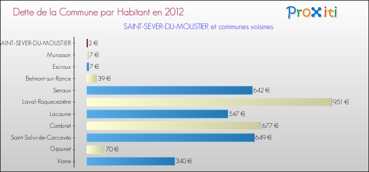 Dette par habitant de la commune en 2012 pour SAINT-SEVER-DU-MOUSTIER et les communes proches Comparaison de la dette par habitant de la commune en 2012 pour SAINT-SEVER-DU-MOUSTIER et les communes voisines
