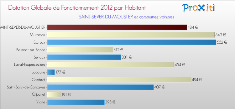 Montant des dotations globales de fonctionnement DGF par Habitant pour SAINT-SEVER-DU-MOUSTIER et les communes proches Comparaison des des dotations globales de fonctionnement DGF par habitant pour SAINT-SEVER-DU-MOUSTIER et les communes voisines