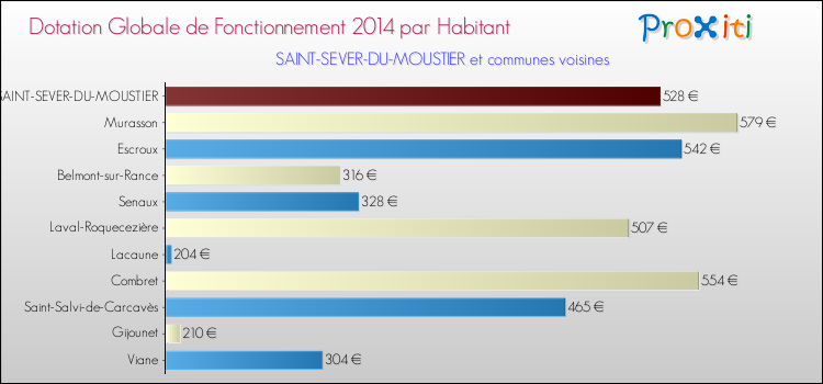 Montant des dotations globales de fonctionnement DGF par Habitant pour SAINT-SEVER-DU-MOUSTIER et les communes proches en 2014. Comparaison des des dotations globales de fonctionnement DGF par habitant pour SAINT-SEVER-DU-MOUSTIER et les communes voisines en 2014.