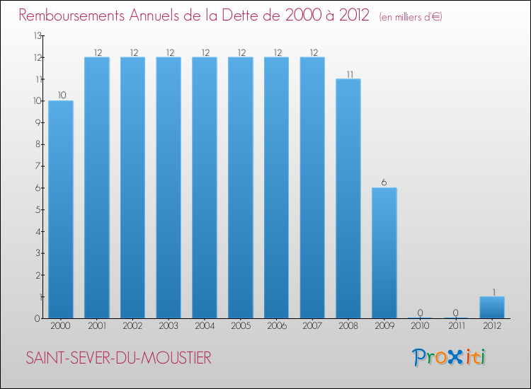 Evolution de l'annuité de la dette pour la commune de SAINT-SEVER-DU-MOUSTIER de 2000 à 2012 Annuités de la dette pour SAINT-SEVER-DU-MOUSTIER de 2000 à 2012