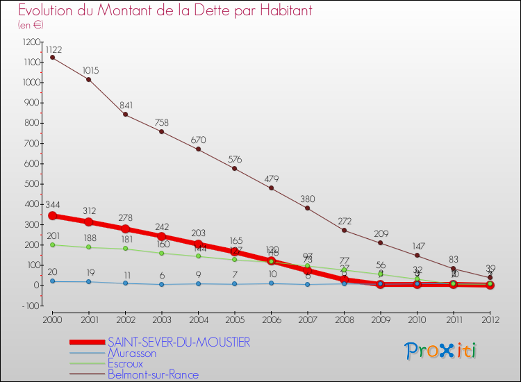Evolution de la dette par habitant pour la commune de SAINT-SEVER-DU-MOUSTIER et les communes proches de 2000 à 2012 Comparaison de la dette par habitant pour SAINT-SEVER-DU-MOUSTIER et les communes voisines de 2000 à 2012