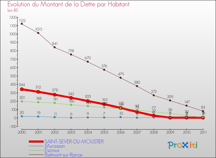 Evolution de la dette par habitant pour la commune de SAINT-SEVER-DU-MOUSTIER et les communes proches Comparaison de la dette par habitant pour SAINT-SEVER-DU-MOUSTIER et les communes voisines