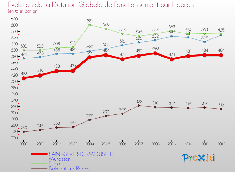 Evolution et montant de la dotation globale de fonctionnement par Habitant pour SAINT-SEVER-DU-MOUSTIER et les communes proches Comparaison des dotations globales de fonctionnement par habitant pour SAINT-SEVER-DU-MOUSTIER et les communes voisines