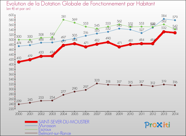 Evolution et montant de la dotation globale de fonctionnement par Habitant pour SAINT-SEVER-DU-MOUSTIER et les communes proches de 2000 à 2014. Comparaison des dotations globales de fonctionnement par habitant pour SAINT-SEVER-DU-MOUSTIER et les communes voisines de 2000 à 2014.