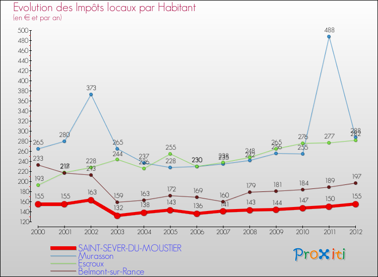 Evolution et montant des impôts locaux par Habitant pour SAINT-SEVER-DU-MOUSTIER et les communes proches Comparaison des impôts locaux par habitant pour SAINT-SEVER-DU-MOUSTIER et les communes voisines