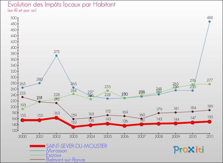 Evolution et montant des impôts locaux par Habitant pour SAINT-SEVER-DU-MOUSTIER et les communes proches Comparaison des impôts locaux par habitant pour SAINT-SEVER-DU-MOUSTIER et les communes voisines