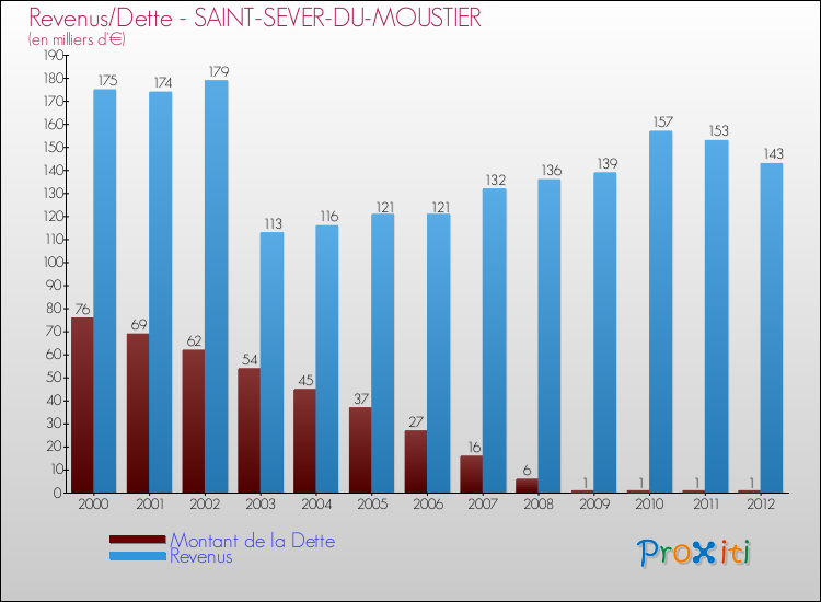 Evolution comparée de la dette et des revenus pour la commune de SAINT-SEVER-DU-MOUSTIER de 2000 à 2012 Comparaison de la dette et des revenus pour SAINT-SEVER-DU-MOUSTIER de 2000 à 2012