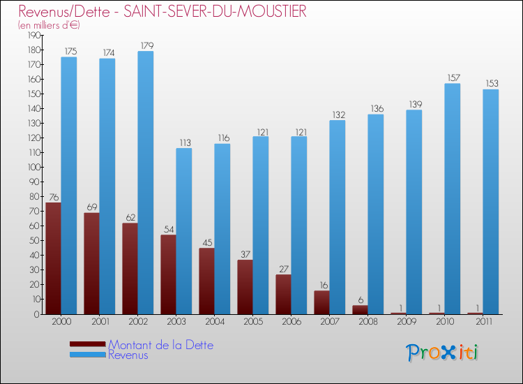 Evolution comparée de la dette et des revenus pour la commune de SAINT-SEVER-DU-MOUSTIER de 2000 à 2011 Comparaison de la dette et des revenus pour SAINT-SEVER-DU-MOUSTIER de 2000 à 2011