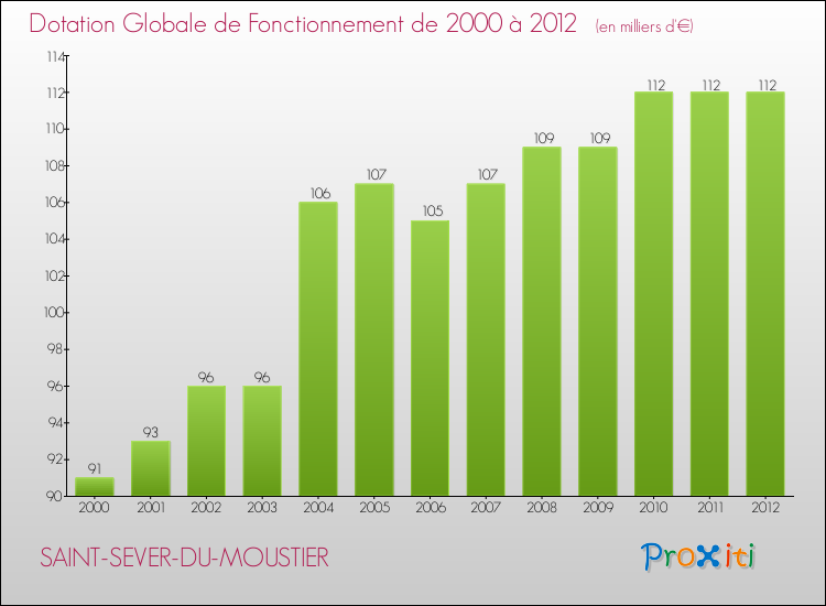 Evolution du montant de la Dotation Globale de Fonctionnement pour la commune de SAINT-SEVER-DU-MOUSTIER de 2000 à 2012 Evolution du montant de la Dotation Globale de Fonctionnement pour SAINT-SEVER-DU-MOUSTIER de 2000 à 2012