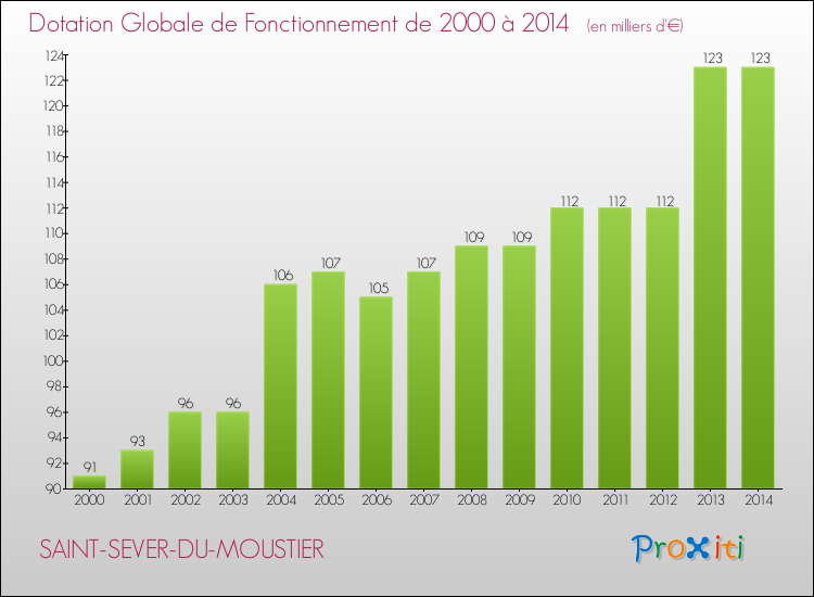 Evolution du montant de la Dotation Globale de Fonctionnement pour la commune de SAINT-SEVER-DU-MOUSTIER de 2000 à 2014 Evolution du montant de la Dotation Globale de Fonctionnement pour SAINT-SEVER-DU-MOUSTIER de 2000 à 2014