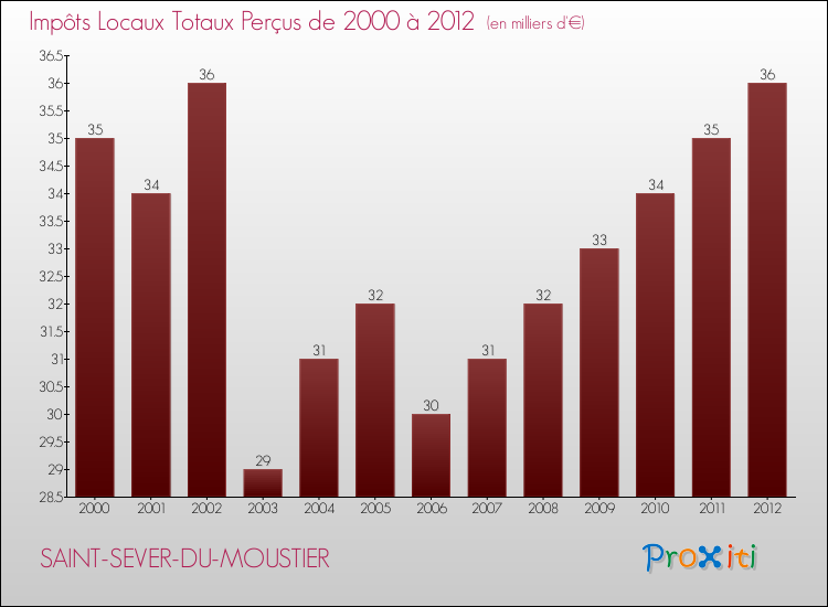 Evolution des Impôts Locaux pour la commune de SAINT-SEVER-DU-MOUSTIER de 2000 à 2012 Evolution des Impôts Locaux pour SAINT-SEVER-DU-MOUSTIER de 2000 à 2012