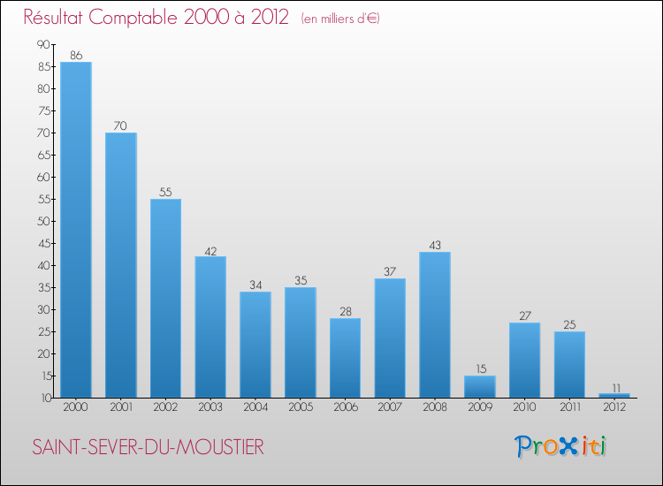 Evolution du résultat comptable pour la commune de SAINT-SEVER-DU-MOUSTIER de 2000 à 2012 Evolution du résultat comptable pour SAINT-SEVER-DU-MOUSTIER de 2000 à 2012