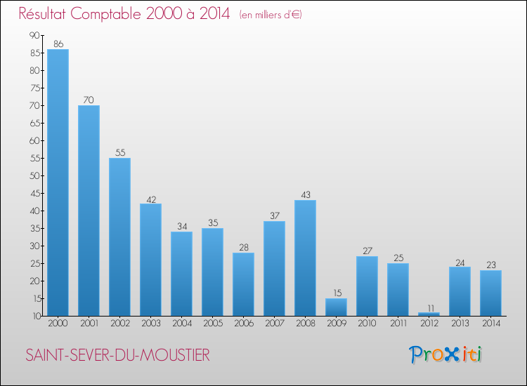Evolution du résultat comptable pour la commune de SAINT-SEVER-DU-MOUSTIER de 2000 à 2014 Evolution du résultat comptable pour SAINT-SEVER-DU-MOUSTIER de 2000 à 2014