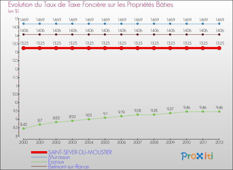 Evolution du taux de la taxe foncière sur le bati pour SAINT-SEVER-DU-MOUSTIER et les communes proches de 2000 à 2012 Comparaison des taux de taxe foncière sur le bati pour SAINT-SEVER-DU-MOUSTIER et les communes voisines de 2000 à 2012