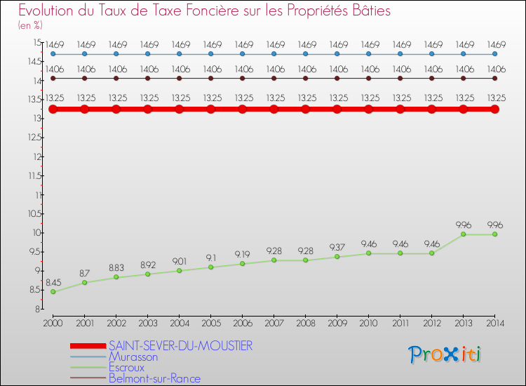 Evolution du taux de la taxe foncière sur le bati pour SAINT-SEVER-DU-MOUSTIER et les communes proches de 2000 à 2014 Comparaison des taux de taxe foncière sur le bati pour SAINT-SEVER-DU-MOUSTIER et les communes voisines de 2000 à 2014