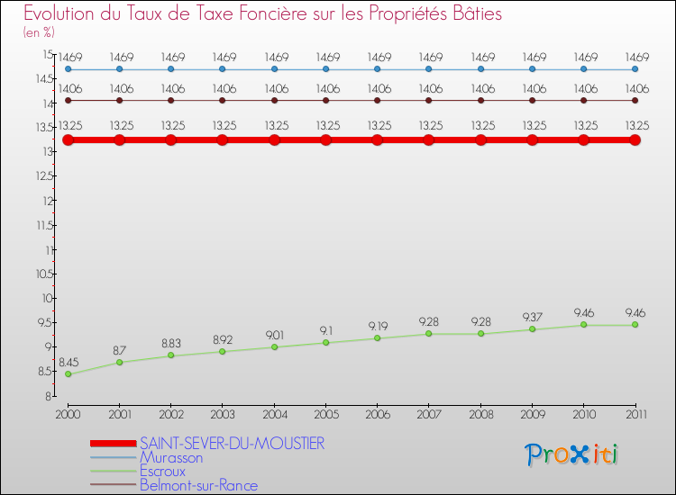 Evolution du taux de la taxe foncière sur le bati pour SAINT-SEVER-DU-MOUSTIER et les communes proches Comparaison des taux de taxe foncière sur le bati pour SAINT-SEVER-DU-MOUSTIER et les communes voisines