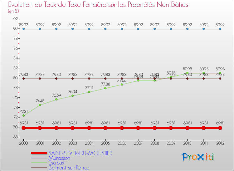 Evolution du taux de la taxe foncière sur les immeubles et terrains non batis pour SAINT-SEVER-DU-MOUSTIER et les communes proches de 2000 à 2012 Comparaison des taux de la taxe foncière sur les immeubles et terrains non batis pour SAINT-SEVER-DU-MOUSTIER et les communes voisines de 2000 à 2012