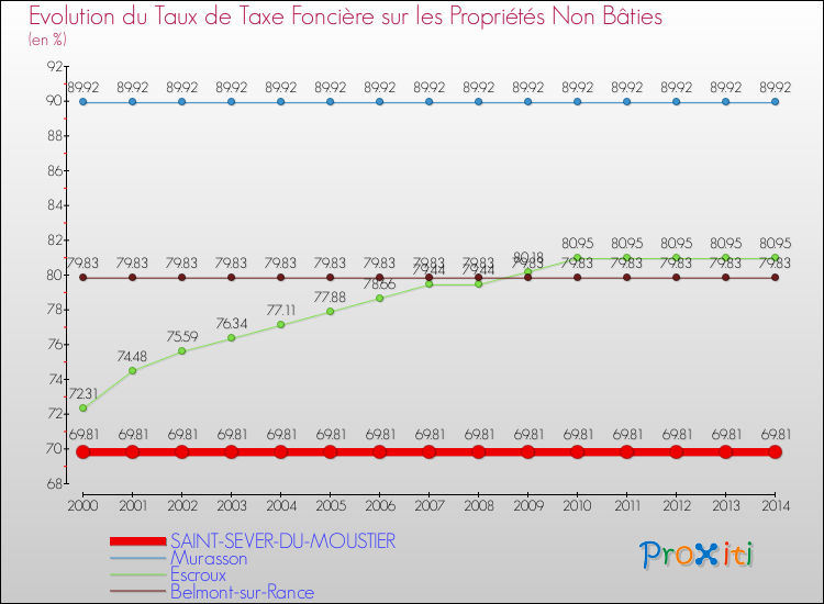 Evolution du taux de la taxe foncière sur les immeubles et terrains non batis pour SAINT-SEVER-DU-MOUSTIER et les communes proches de 2000 à 2014 Comparaison des taux de la taxe foncière sur les immeubles et terrains non batis pour SAINT-SEVER-DU-MOUSTIER et les communes voisines de 2000 à 2014