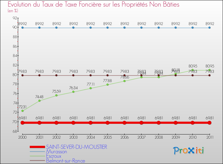 Evolution du taux de la taxe foncière sur les immeubles et terrains non batis pour SAINT-SEVER-DU-MOUSTIER et les communes proches Comparaison des taux de la taxe foncière sur les immeubles et terrains non batis pour SAINT-SEVER-DU-MOUSTIER et les communes voisines