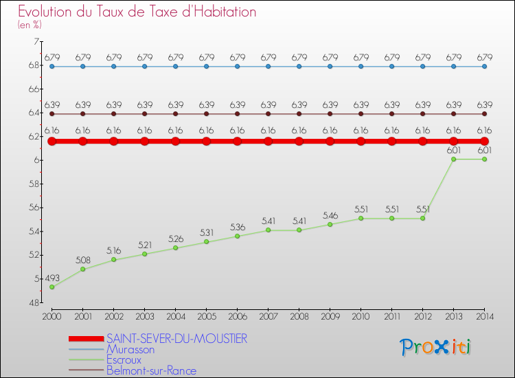 Evolution du taux de la taxe d'habitation pour SAINT-SEVER-DU-MOUSTIER et les communes proches de 2000 à 2014 Comparaison des taux de la taxe d'habitation pour SAINT-SEVER-DU-MOUSTIER et les communes voisines de 2000 à 2014