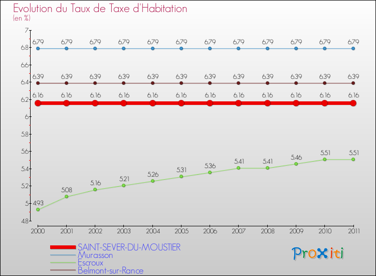 Evolution du taux de la taxe d'habitation pour SAINT-SEVER-DU-MOUSTIER et les communes proches Comparaison des taux de la taxe d'habitation pour SAINT-SEVER-DU-MOUSTIER et les communes voisines