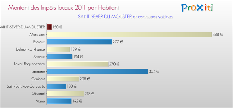 Montant des impôts locaux par Habitant pour SAINT-SEVER-DU-MOUSTIER et les communes proches Comparaison des impôts locaux par habitant pour SAINT-SEVER-DU-MOUSTIER et les communes voisines