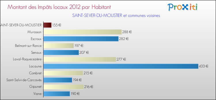Montant des impôts locaux par Habitant pour SAINT-SEVER-DU-MOUSTIER et les communes proches Comparaison des impôts locaux par habitant pour SAINT-SEVER-DU-MOUSTIER et les communes voisines